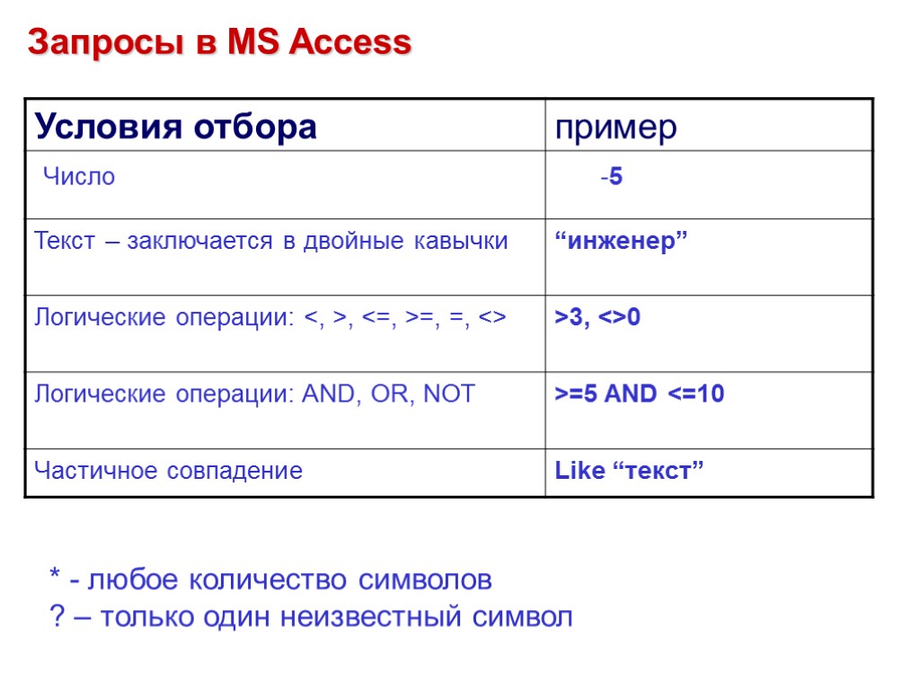 Запросы в MS Access * - любое количество символов ? – только один неизвестный